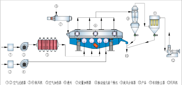 振动流化床.png