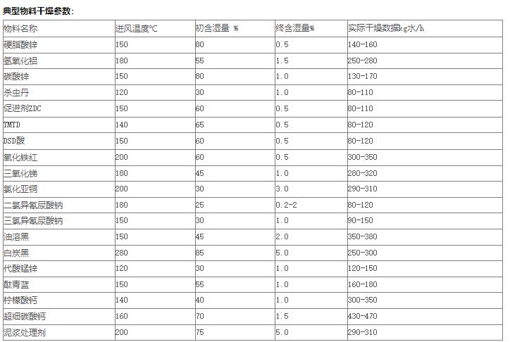 闪蒸干燥机典型物料的干燥参数.jpg