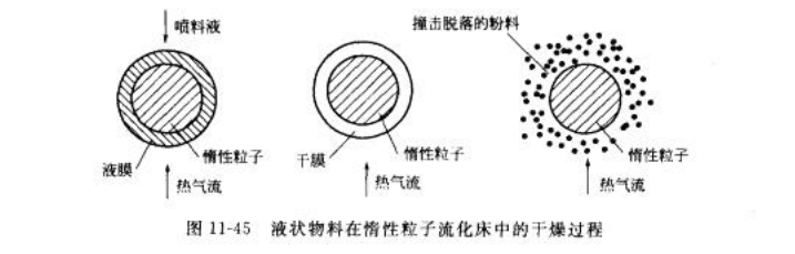 惰性粒子流化床干燥过程.png